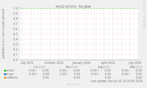 eno2 errors