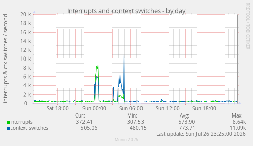 Interrupts and context switches