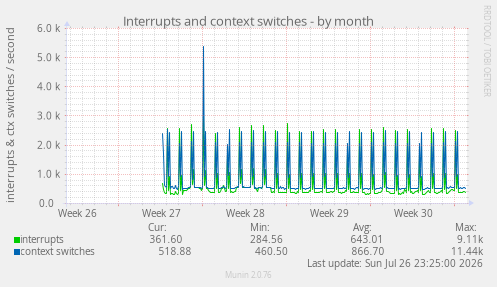Interrupts and context switches