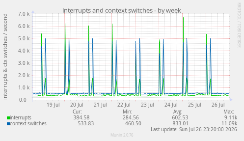 Interrupts and context switches