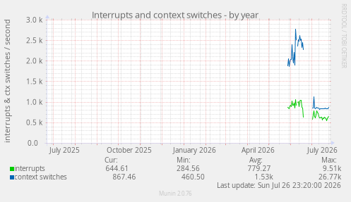 Interrupts and context switches