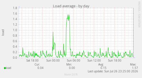 Load average