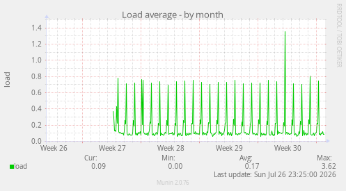 Load average