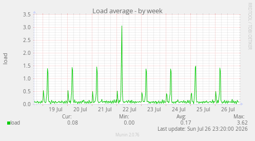 Load average