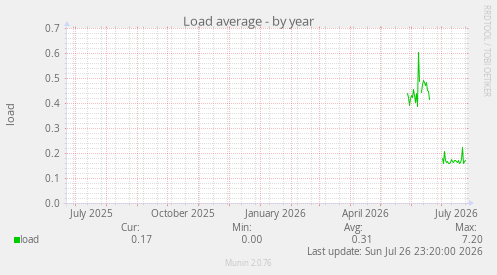 Load average