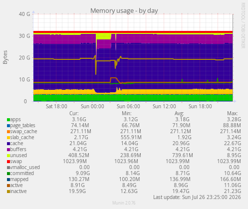 Memory usage
