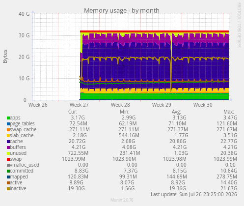 Memory usage