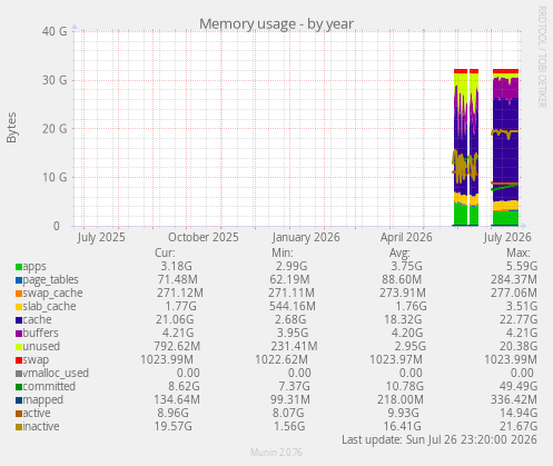 Memory usage