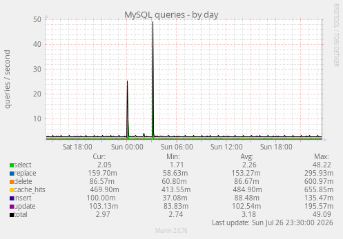 MySQL queries