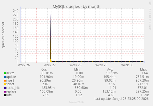 MySQL queries