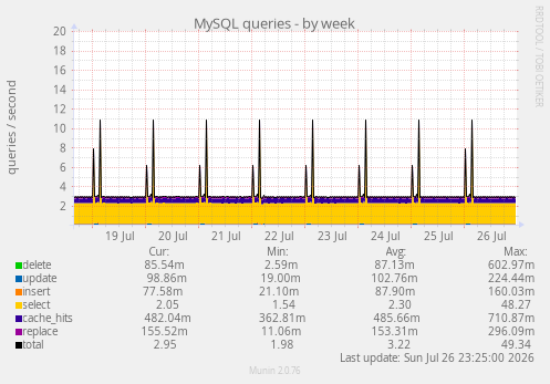 MySQL queries