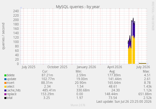 MySQL queries