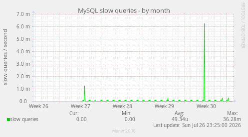 MySQL slow queries