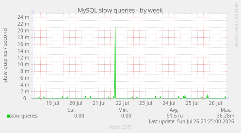 MySQL slow queries