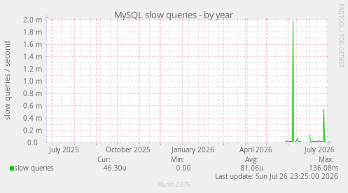 MySQL slow queries