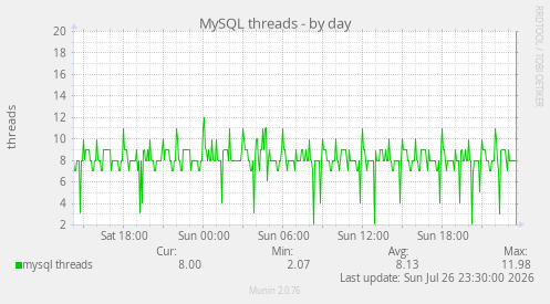 MySQL threads