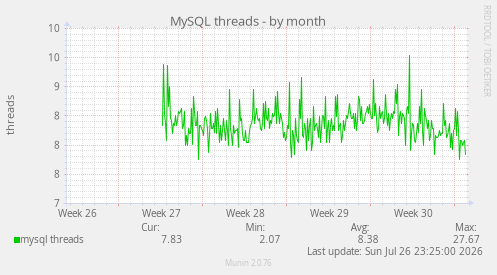 MySQL threads