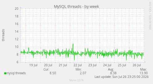 MySQL threads