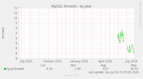 MySQL threads