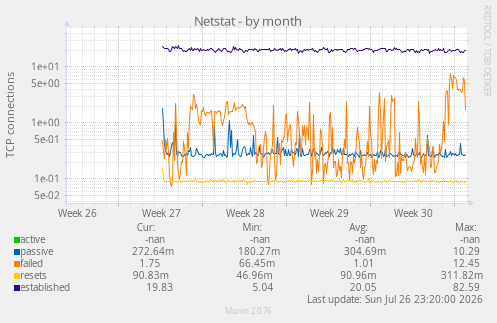 Netstat