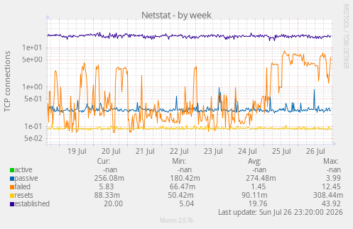 Netstat