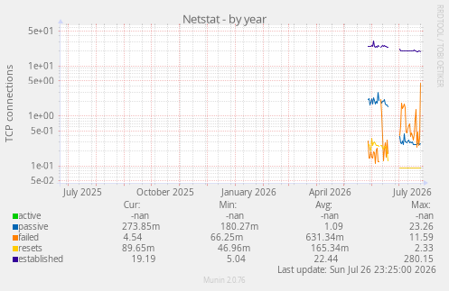 Netstat