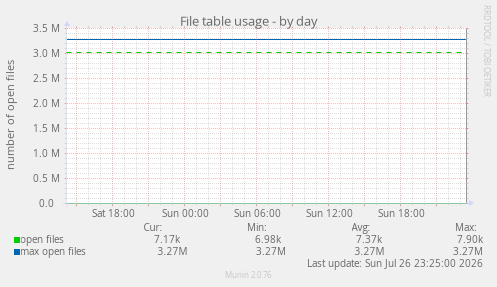 File table usage