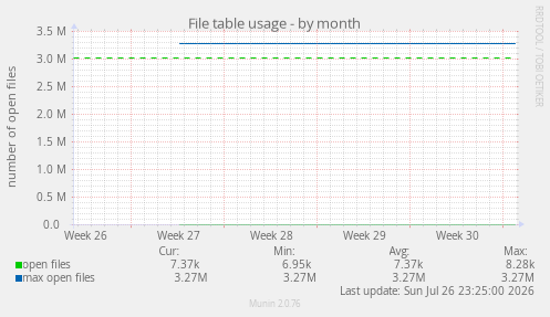 File table usage