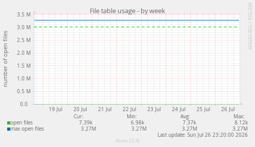 File table usage