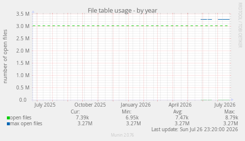 File table usage