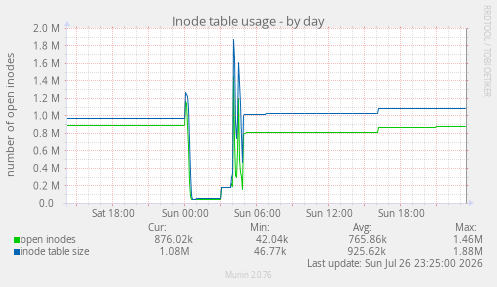 Inode table usage