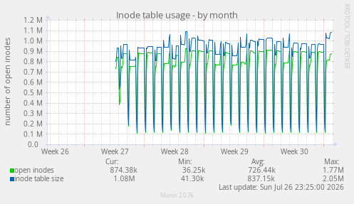 Inode table usage