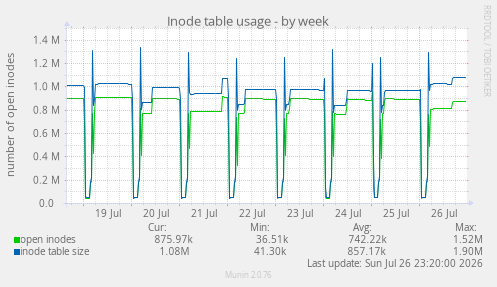 Inode table usage