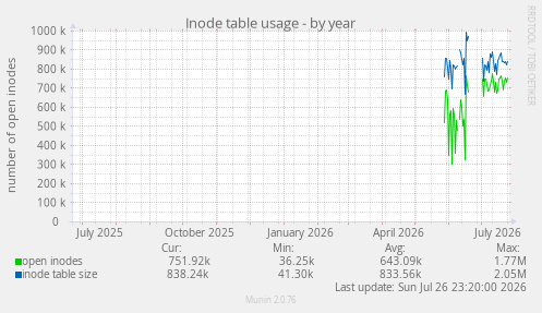 Inode table usage
