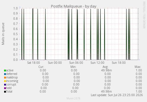 Postfix Mailqueue