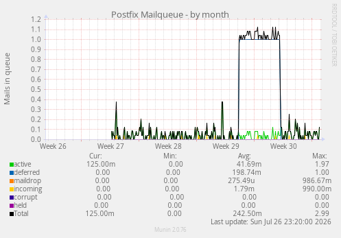 Postfix Mailqueue