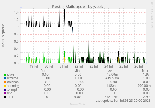 Postfix Mailqueue