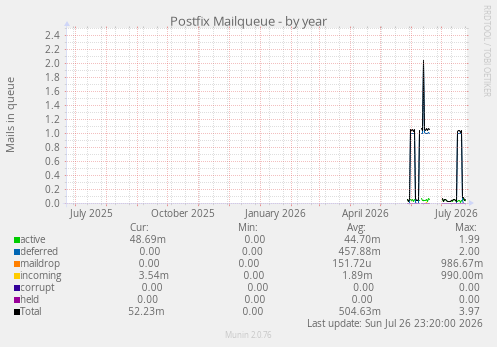 Postfix Mailqueue
