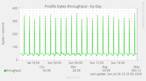 Postfix bytes throughput