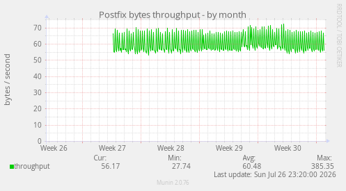 Postfix bytes throughput