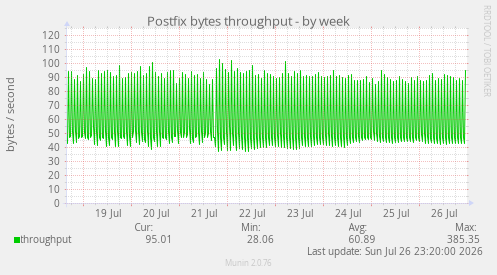 Postfix bytes throughput