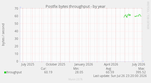 Postfix bytes throughput