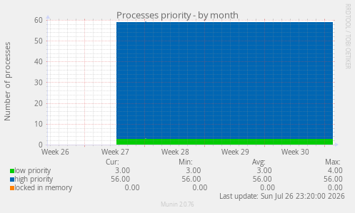 Processes priority