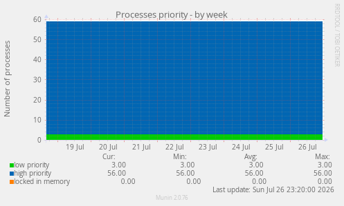 Processes priority
