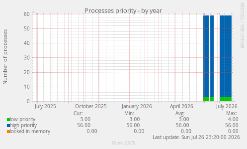 Processes priority