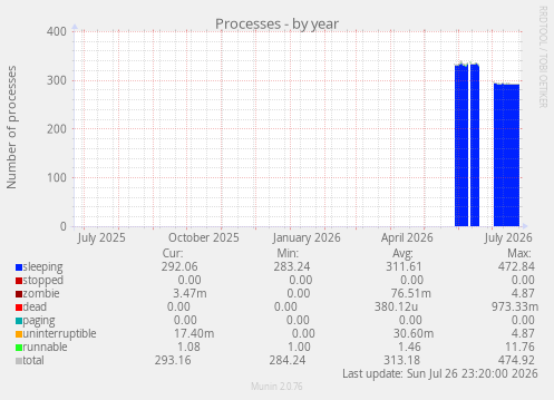 Processes