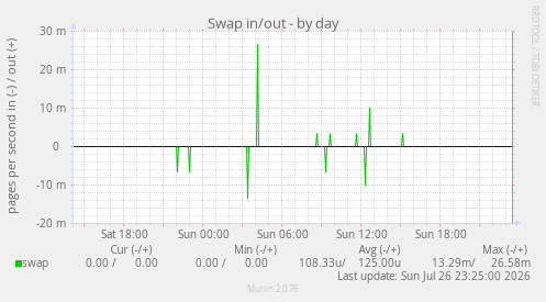 Swap in/out