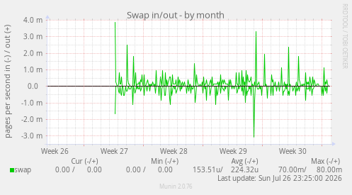Swap in/out