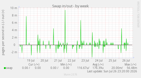 Swap in/out