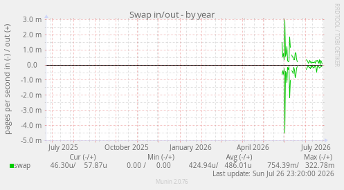Swap in/out